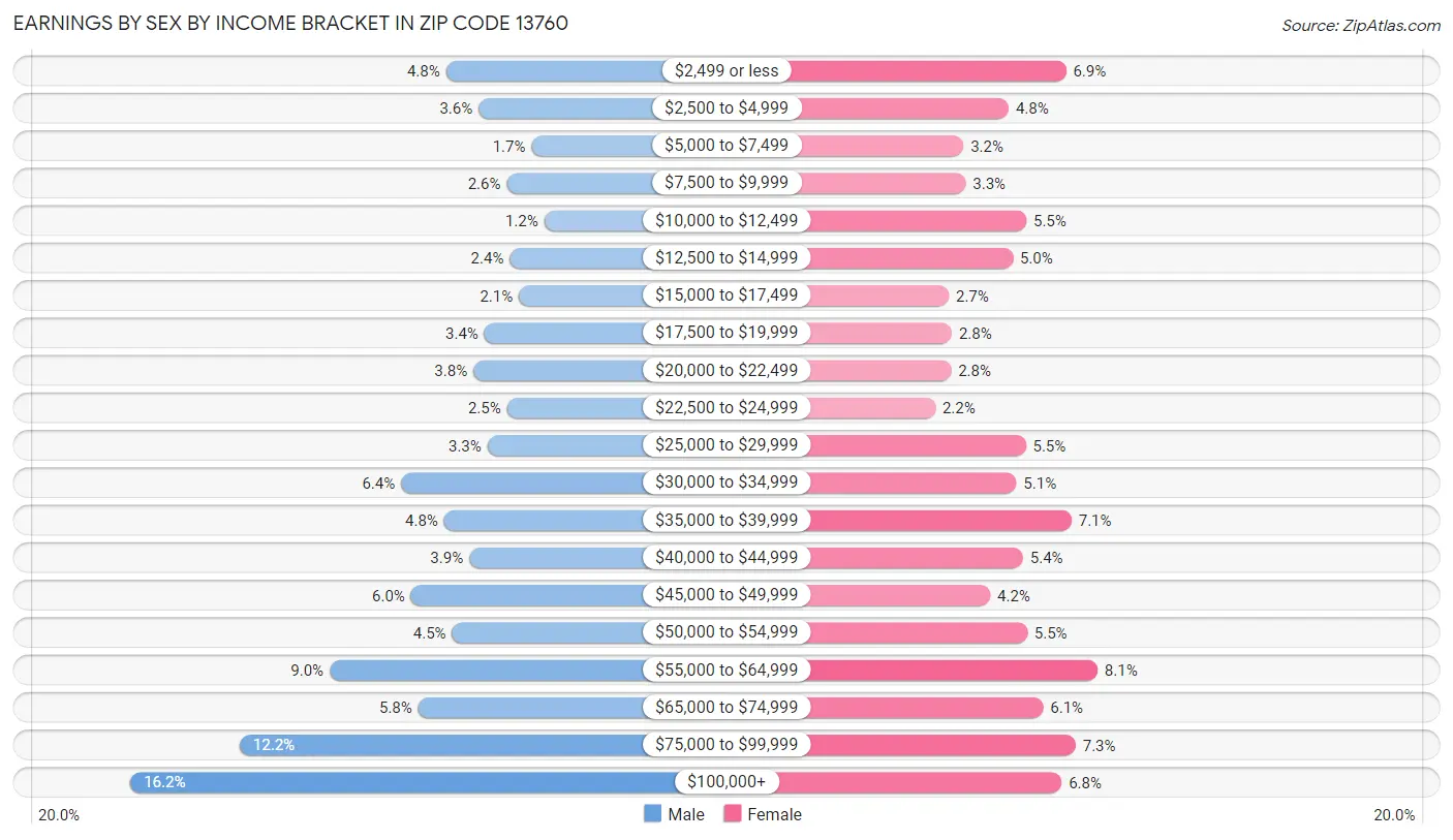 Earnings by Sex by Income Bracket in Zip Code 13760