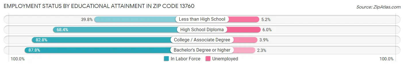 Employment Status by Educational Attainment in Zip Code 13760