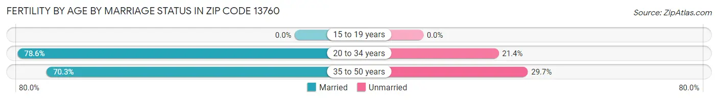 Female Fertility by Age by Marriage Status in Zip Code 13760