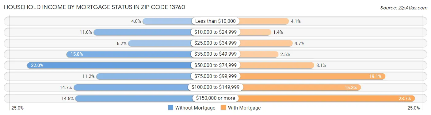 Household Income by Mortgage Status in Zip Code 13760