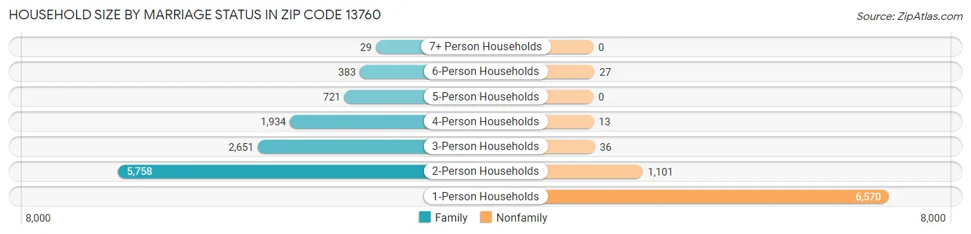 Household Size by Marriage Status in Zip Code 13760