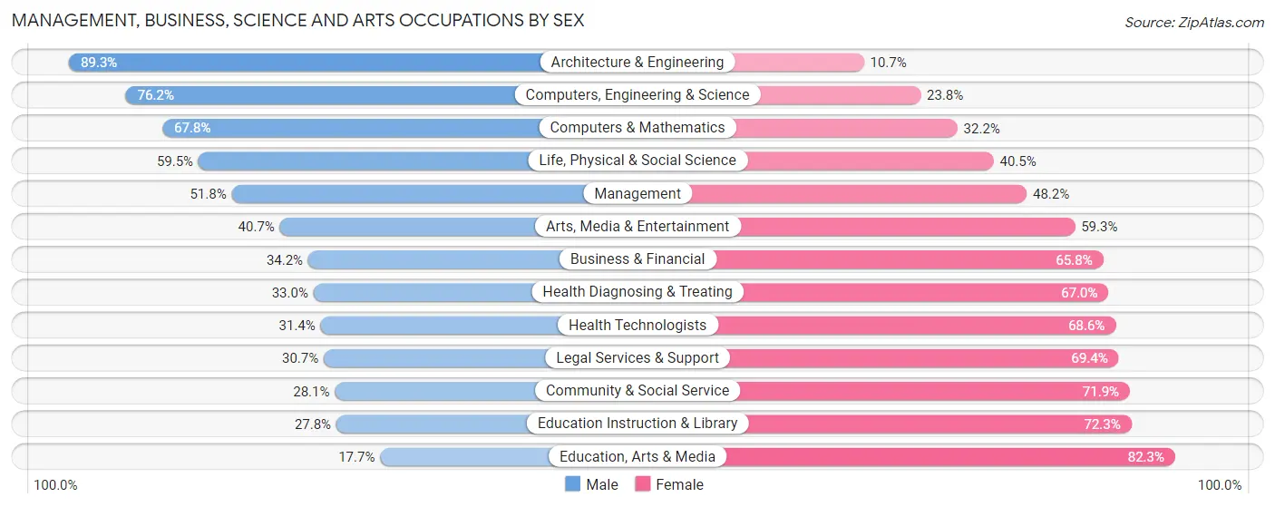 Management, Business, Science and Arts Occupations by Sex in Zip Code 13760