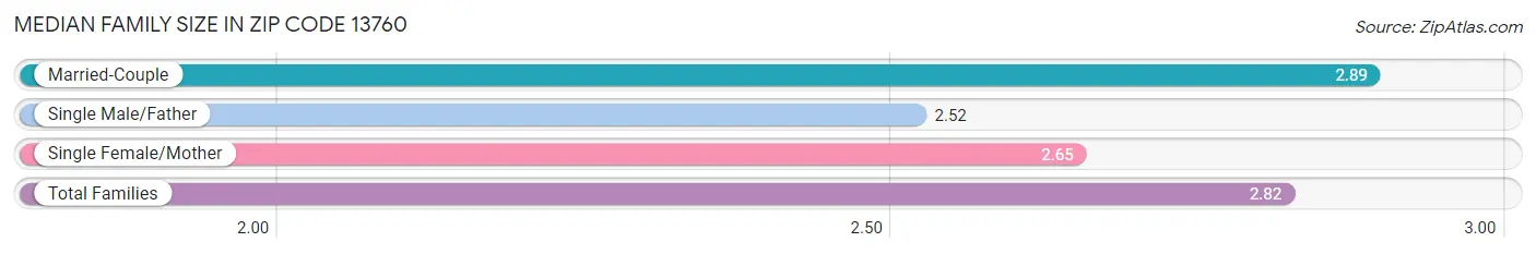 Median Family Size in Zip Code 13760