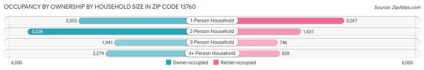 Occupancy by Ownership by Household Size in Zip Code 13760