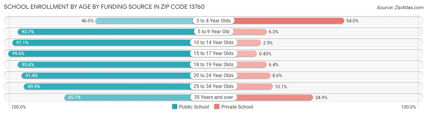 School Enrollment by Age by Funding Source in Zip Code 13760