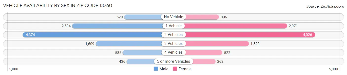 Vehicle Availability by Sex in Zip Code 13760