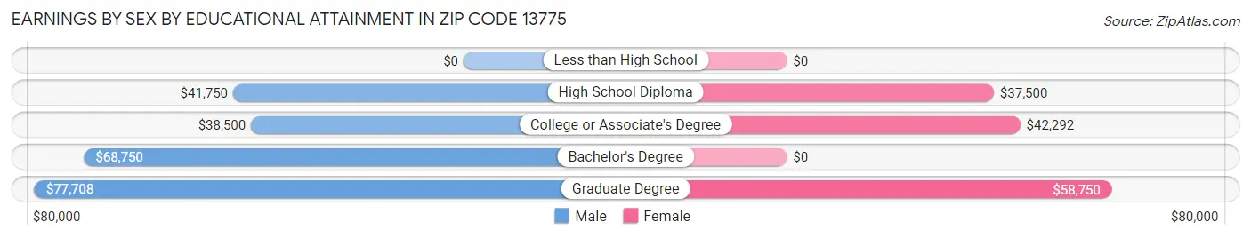 Earnings by Sex by Educational Attainment in Zip Code 13775