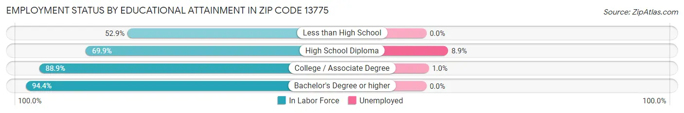 Employment Status by Educational Attainment in Zip Code 13775