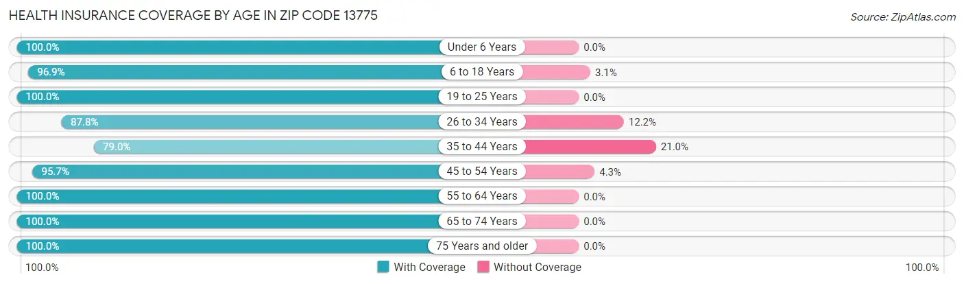 Health Insurance Coverage by Age in Zip Code 13775