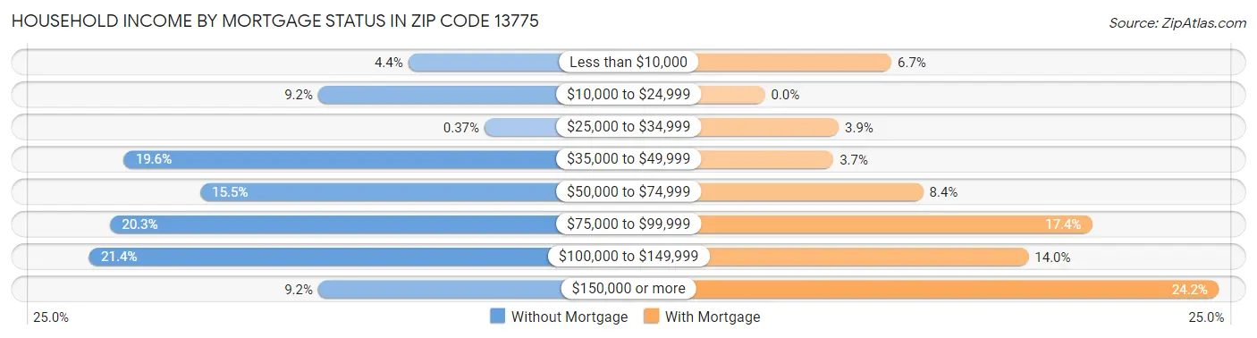 Household Income by Mortgage Status in Zip Code 13775