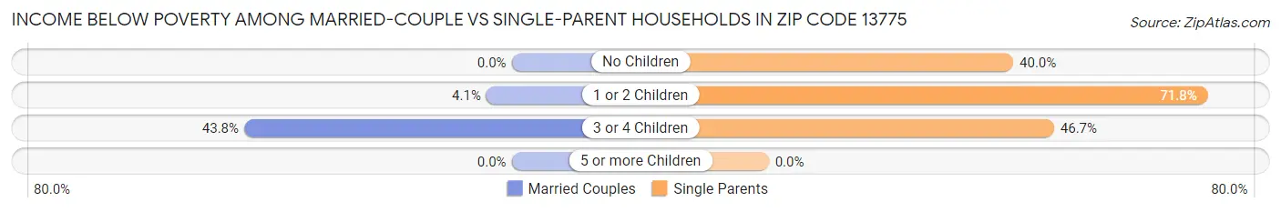 Income Below Poverty Among Married-Couple vs Single-Parent Households in Zip Code 13775
