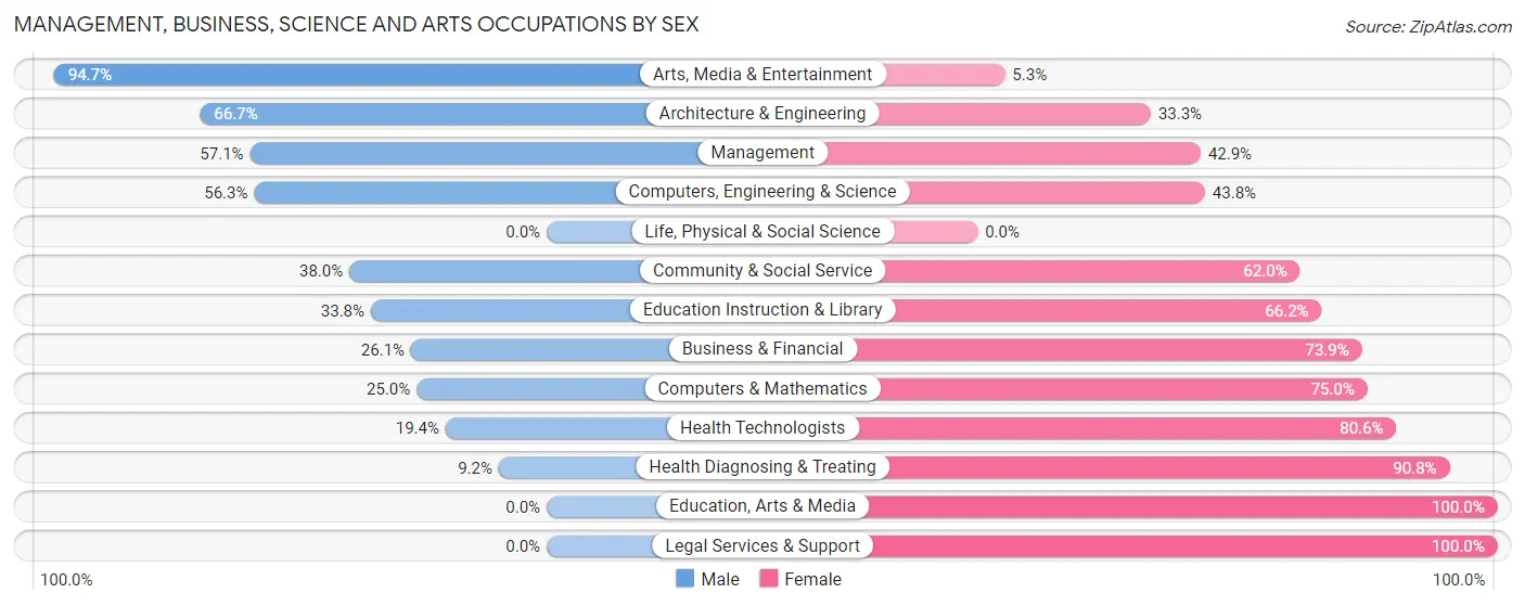 Management, Business, Science and Arts Occupations by Sex in Zip Code 13775
