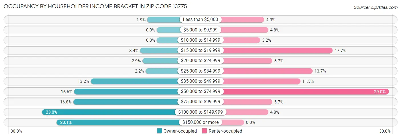 Occupancy by Householder Income Bracket in Zip Code 13775