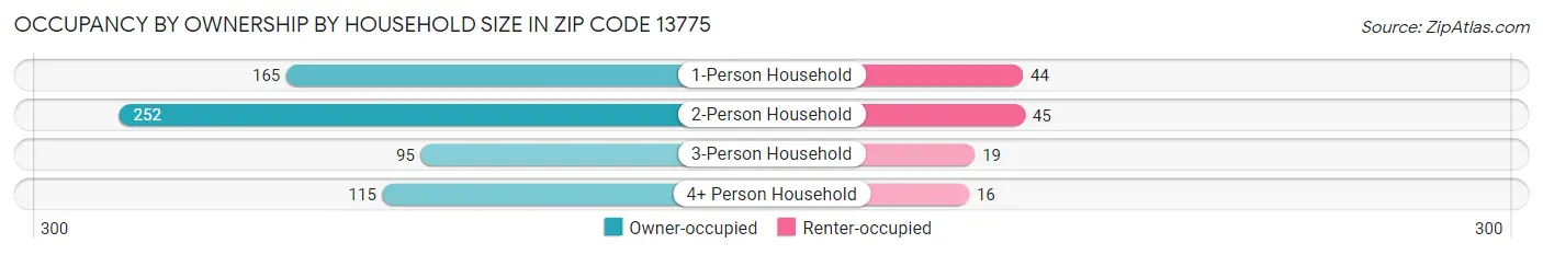 Occupancy by Ownership by Household Size in Zip Code 13775