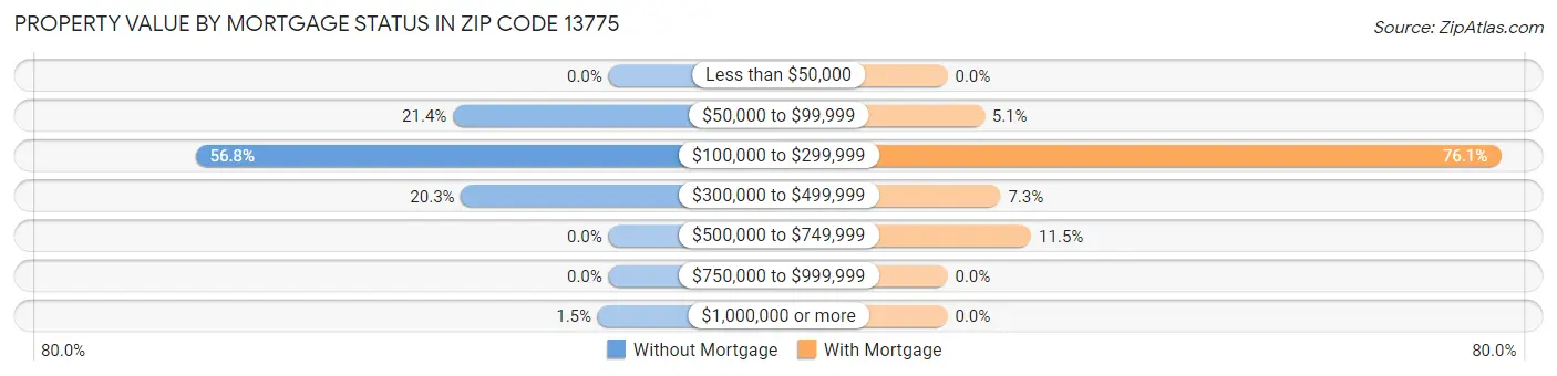 Property Value by Mortgage Status in Zip Code 13775