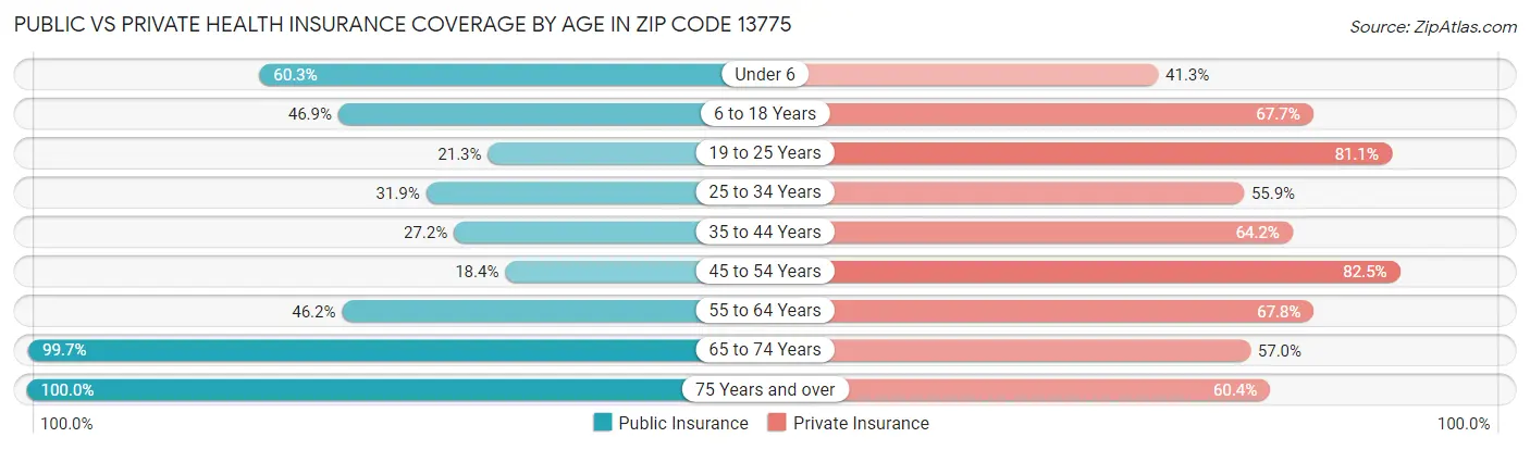 Public vs Private Health Insurance Coverage by Age in Zip Code 13775