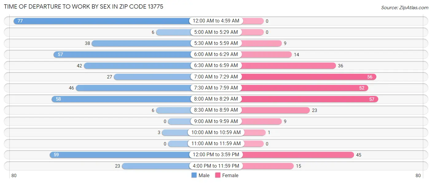 Time of Departure to Work by Sex in Zip Code 13775