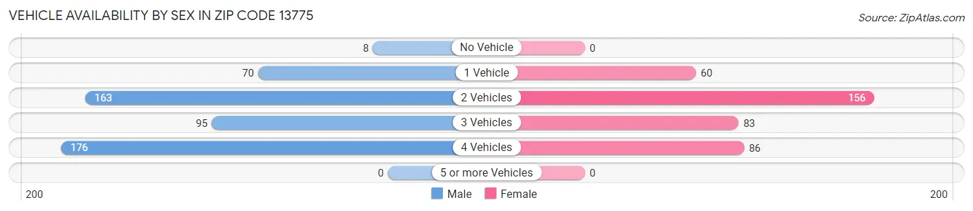 Vehicle Availability by Sex in Zip Code 13775