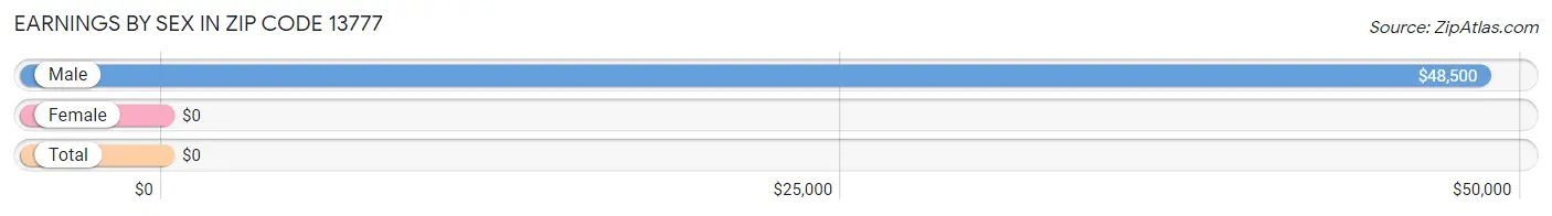 Earnings by Sex in Zip Code 13777