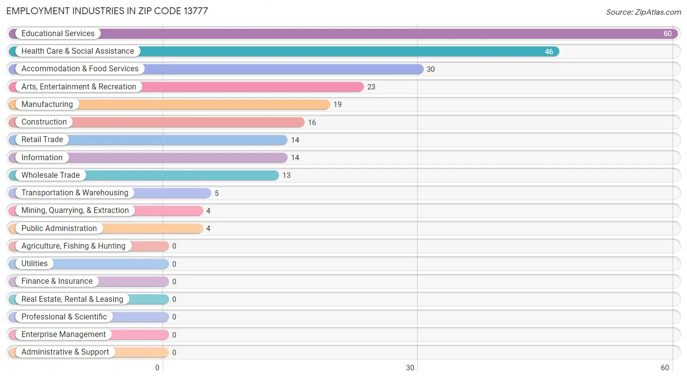 Employment Industries in Zip Code 13777