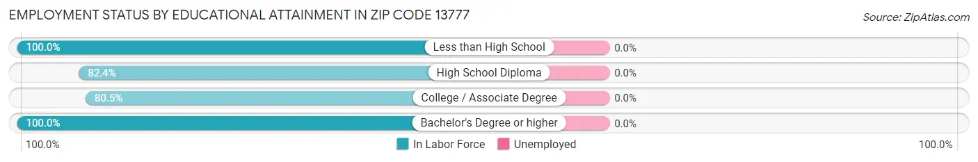 Employment Status by Educational Attainment in Zip Code 13777