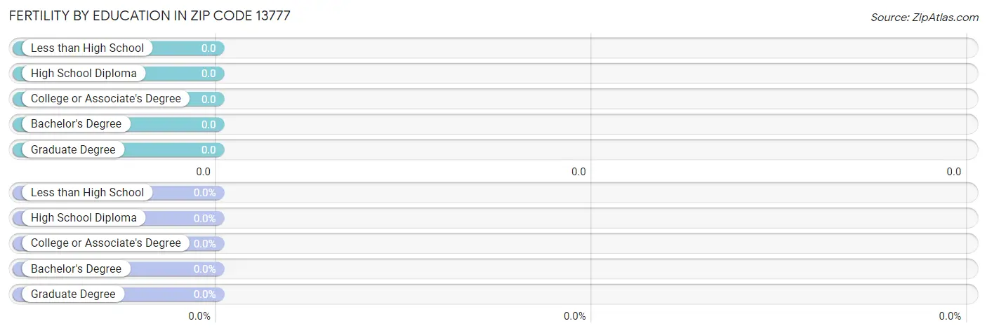 Female Fertility by Education Attainment in Zip Code 13777