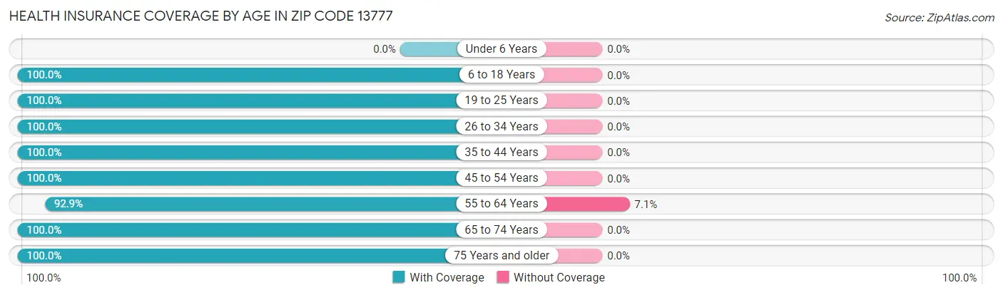 Health Insurance Coverage by Age in Zip Code 13777