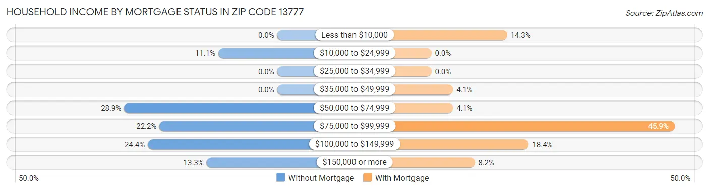 Household Income by Mortgage Status in Zip Code 13777