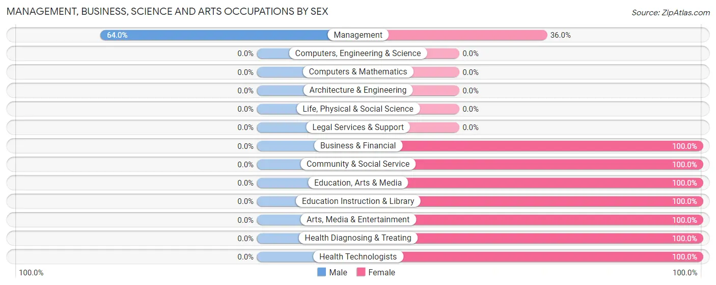 Management, Business, Science and Arts Occupations by Sex in Zip Code 13777