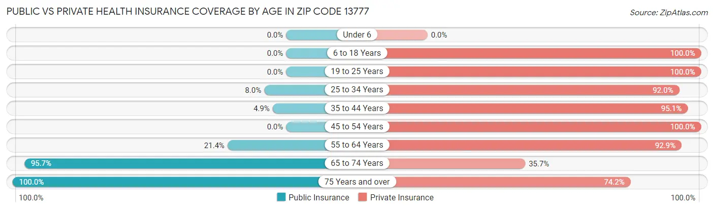 Public vs Private Health Insurance Coverage by Age in Zip Code 13777