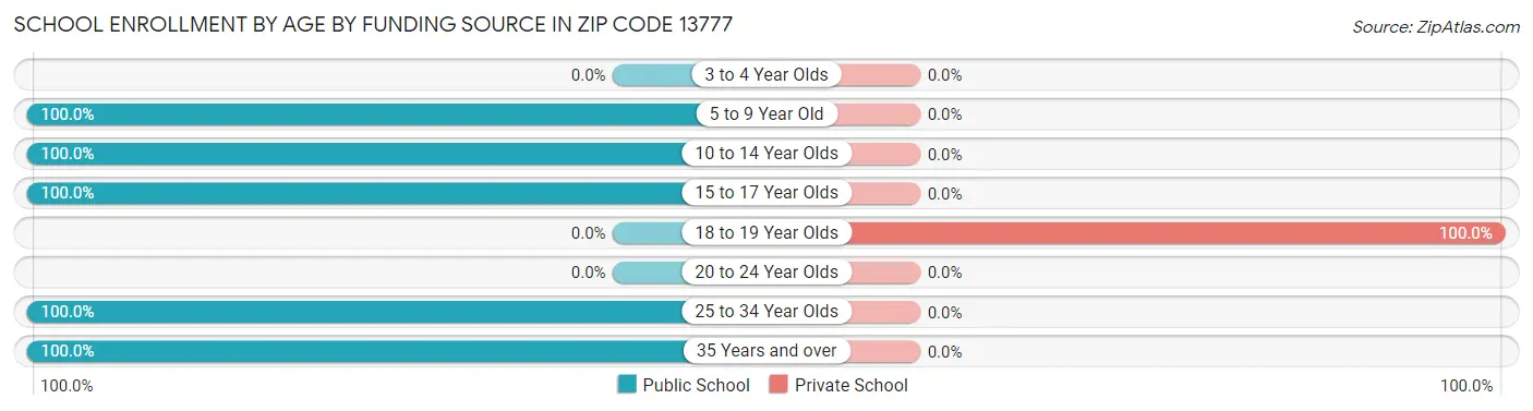 School Enrollment by Age by Funding Source in Zip Code 13777