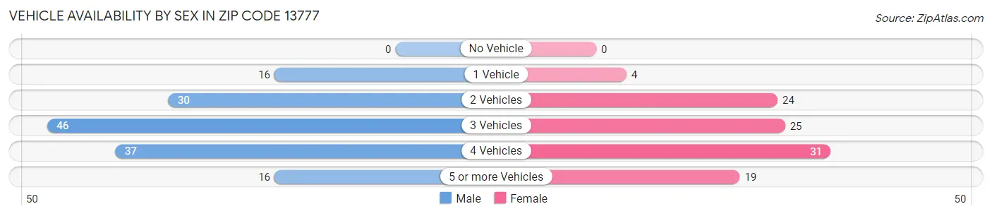 Vehicle Availability by Sex in Zip Code 13777