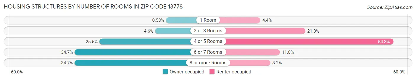 Housing Structures by Number of Rooms in Zip Code 13778
