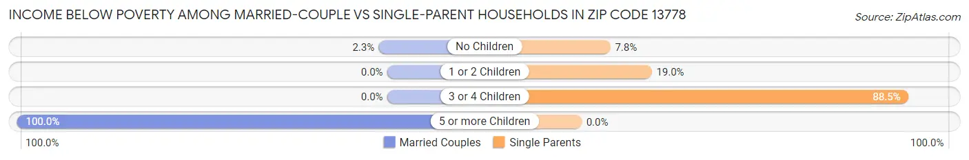 Income Below Poverty Among Married-Couple vs Single-Parent Households in Zip Code 13778