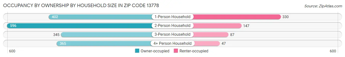Occupancy by Ownership by Household Size in Zip Code 13778