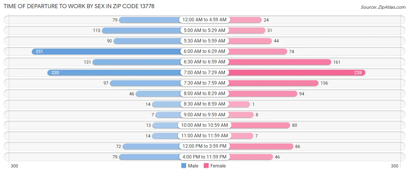 Time of Departure to Work by Sex in Zip Code 13778