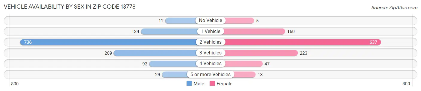 Vehicle Availability by Sex in Zip Code 13778