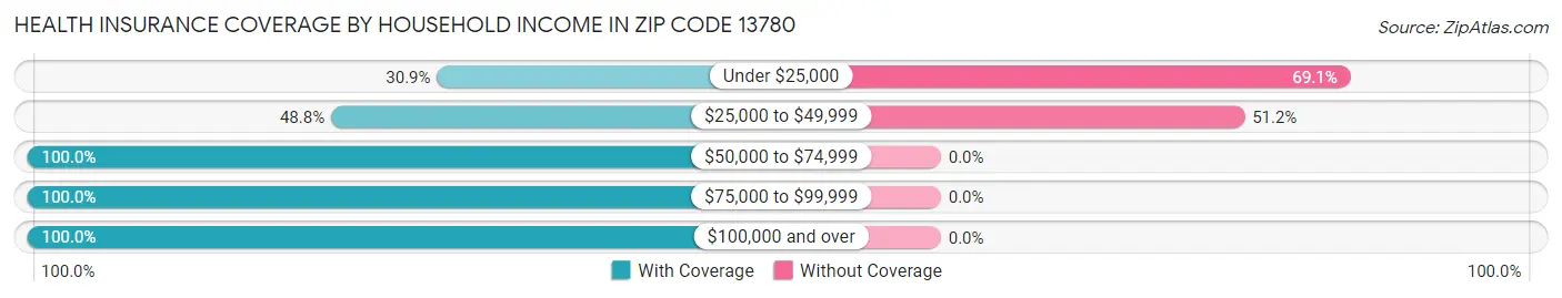 Health Insurance Coverage by Household Income in Zip Code 13780