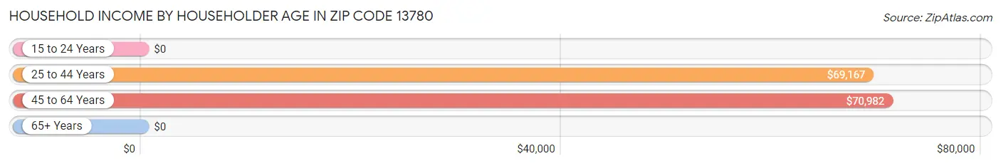 Household Income by Householder Age in Zip Code 13780