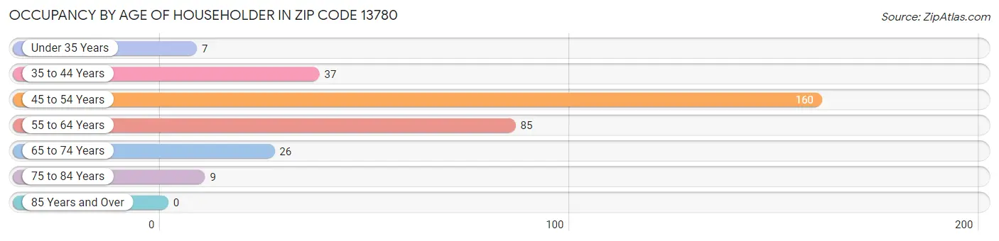 Occupancy by Age of Householder in Zip Code 13780