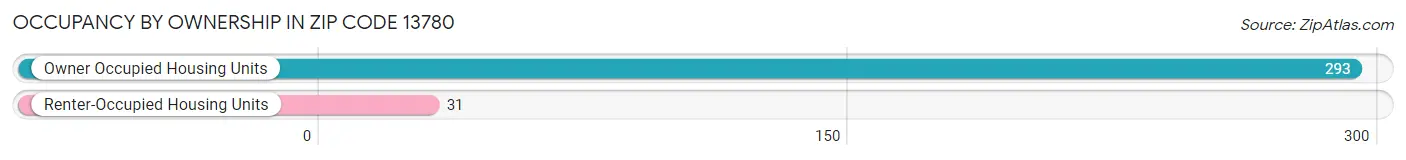 Occupancy by Ownership in Zip Code 13780