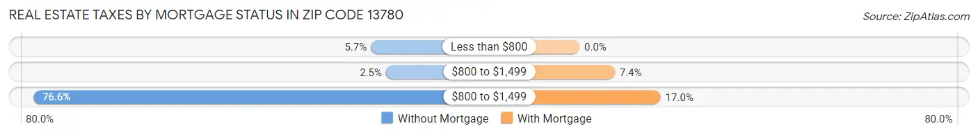 Real Estate Taxes by Mortgage Status in Zip Code 13780
