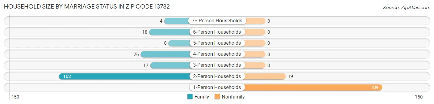 Household Size by Marriage Status in Zip Code 13782