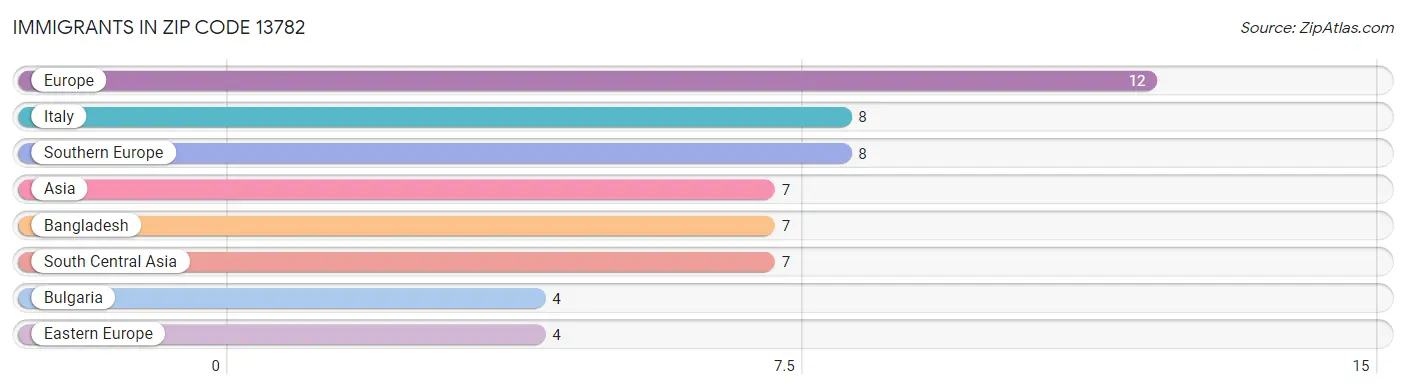 Immigrants in Zip Code 13782