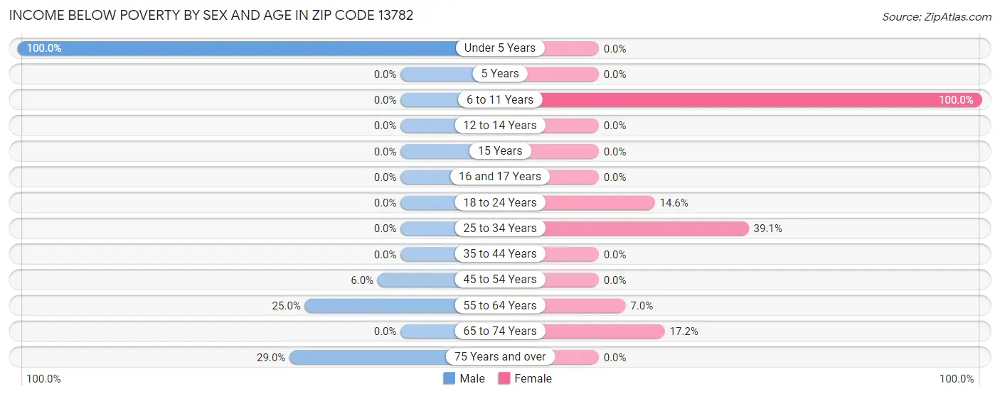 Income Below Poverty by Sex and Age in Zip Code 13782