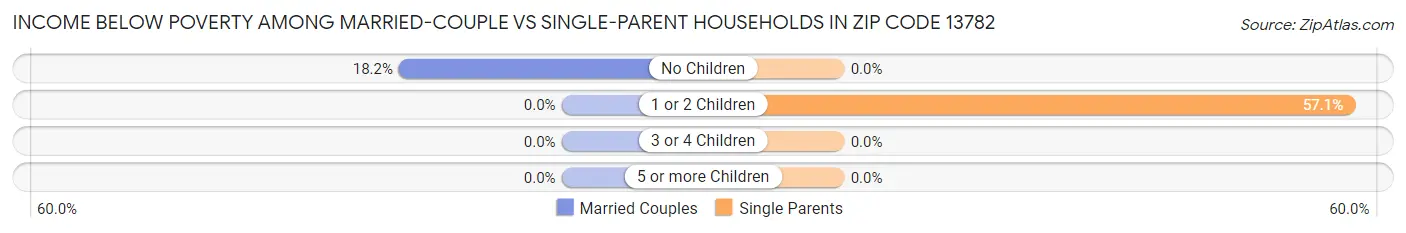 Income Below Poverty Among Married-Couple vs Single-Parent Households in Zip Code 13782