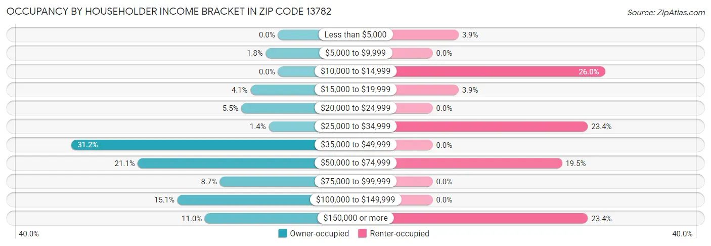 Occupancy by Householder Income Bracket in Zip Code 13782