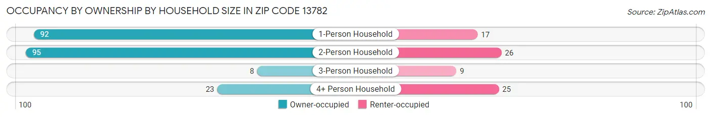 Occupancy by Ownership by Household Size in Zip Code 13782