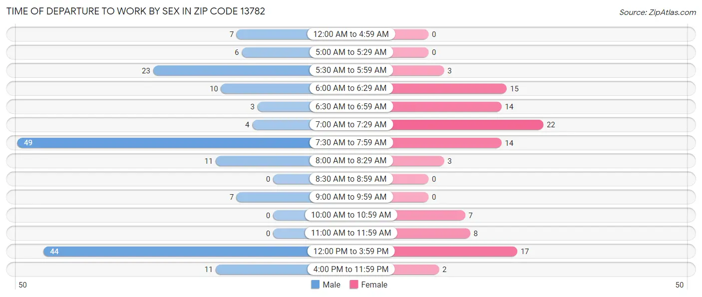 Time of Departure to Work by Sex in Zip Code 13782