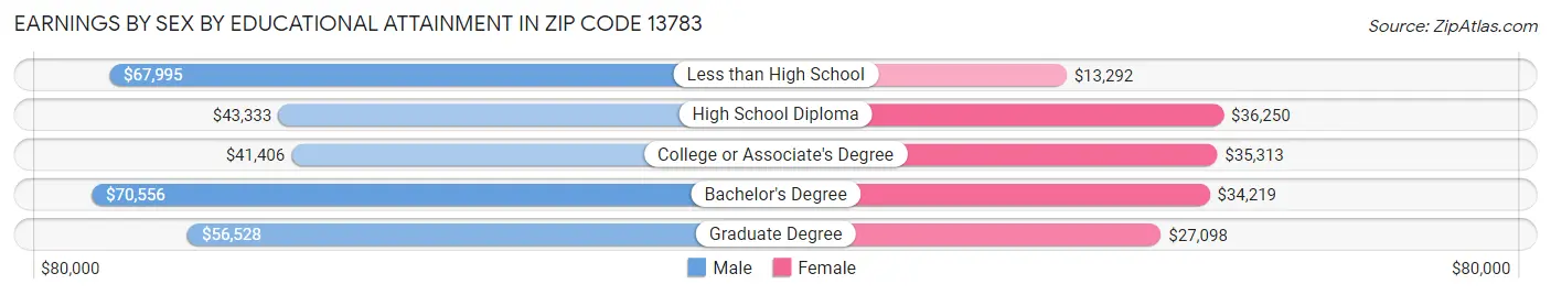 Earnings by Sex by Educational Attainment in Zip Code 13783